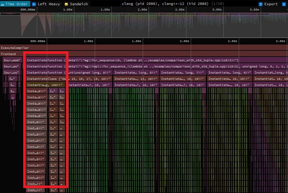 a -ftime-trace flame graph, with the std::tuple instantiation chain boxed in red
