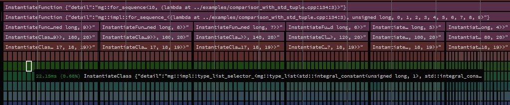 the flame graph for the first type list attempt, shaped much like std::tuple's